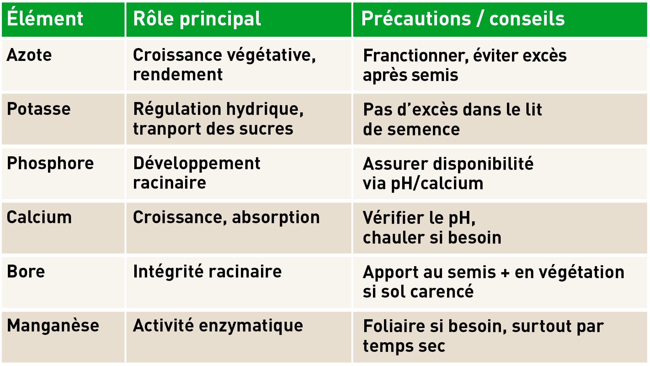 Tableau des clés d&#39;une fertilisation réussie