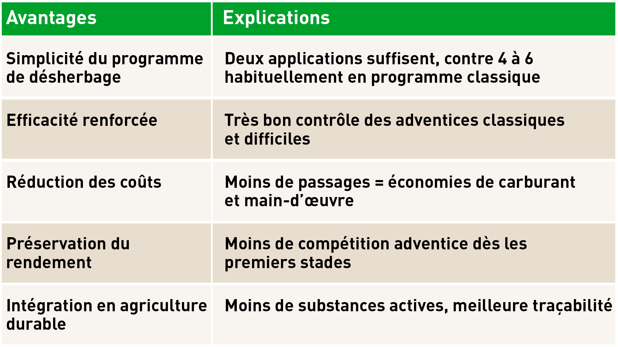 tableau des avantages et leurs explications pour conviso smart