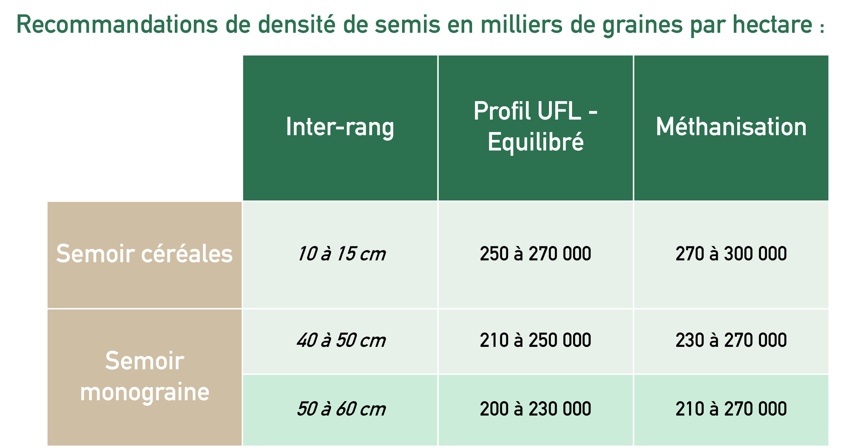 Remarque : Majorer de 10 à 20 % si conditions de semis difficiles (mottes)